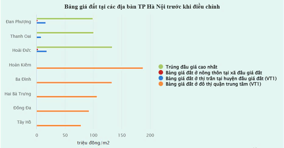 giá đất trước